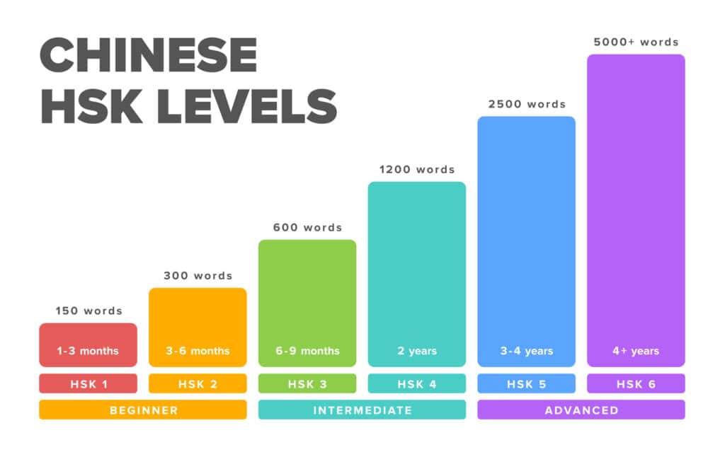infographic of how long it takes to learn chinese according to the six hsk levels