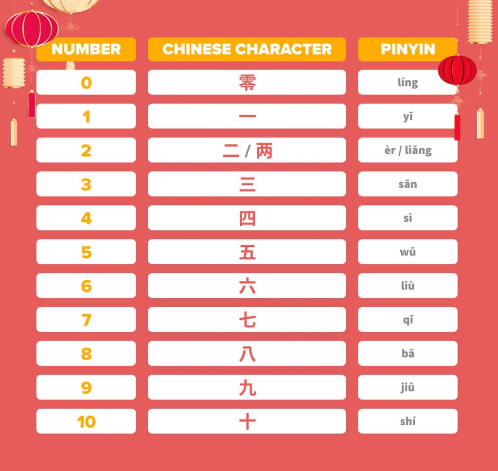 red chart that teaches the chinese numbers from 0 to 10