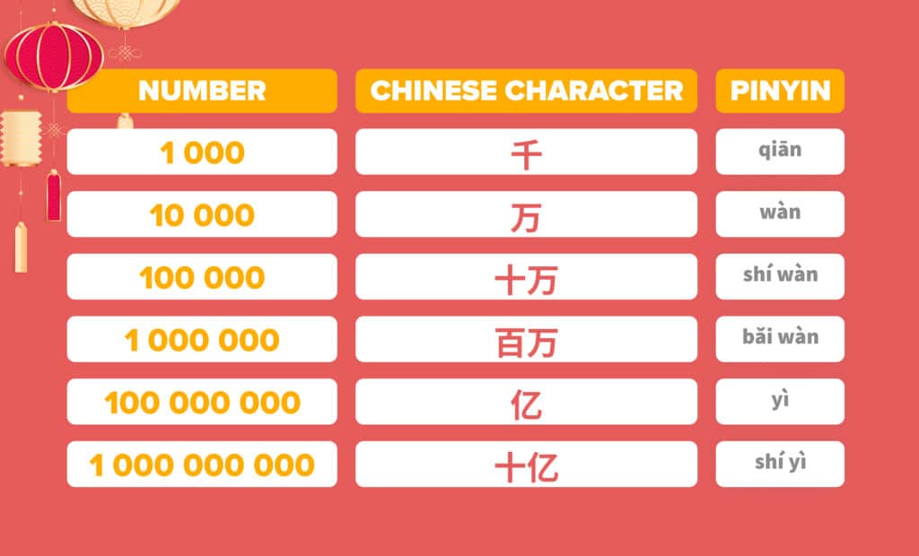 red chart that teaches chinese numbers from 1,000 and beyond