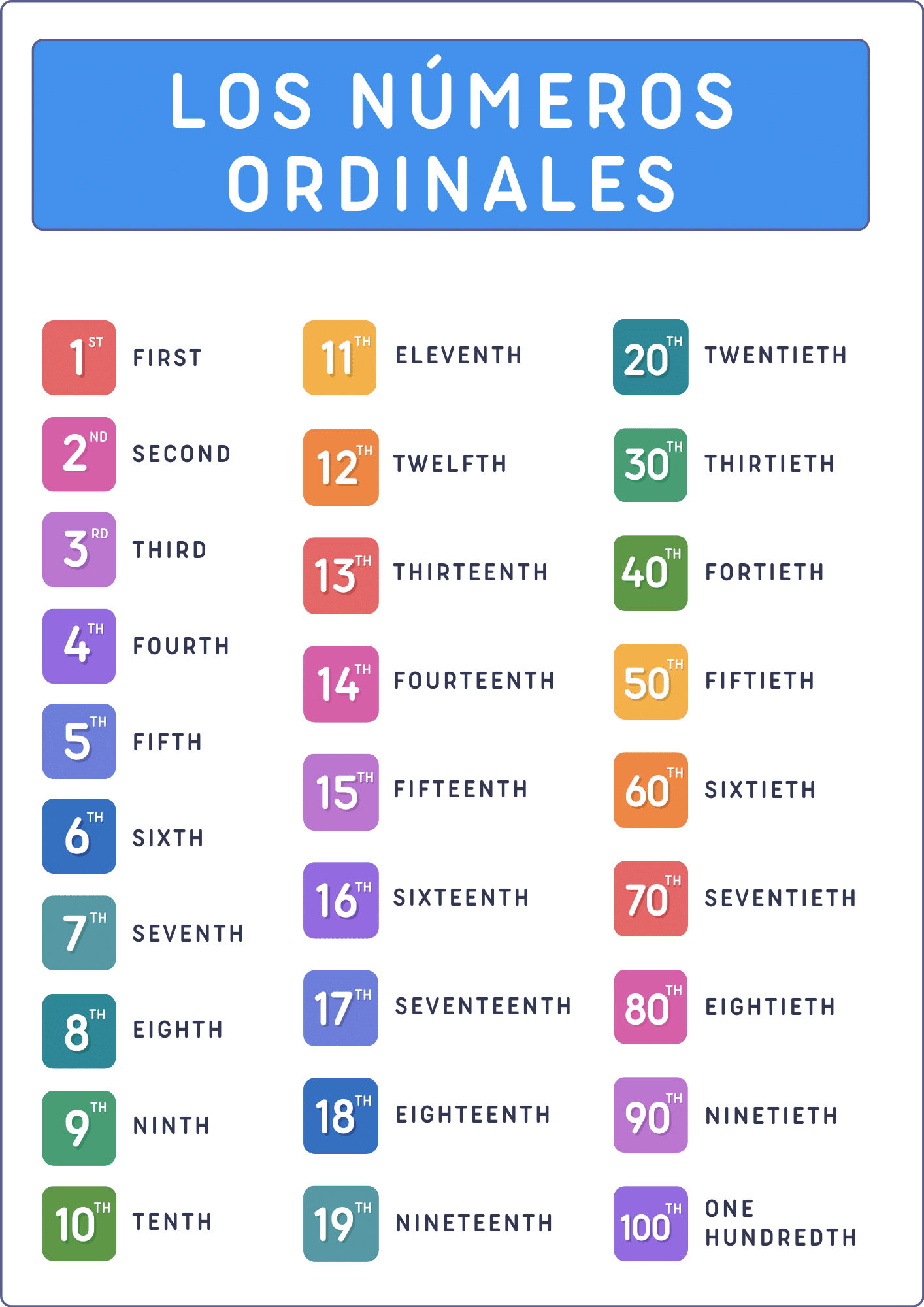 Números ordinales en ingles, del 1 al 16.  Numeros ordinales en ingles,  Como aprender ingles basico, Cosas de ingles