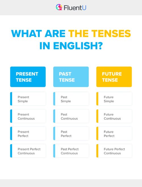 an inforgraphic by fluentu about tenses in english 