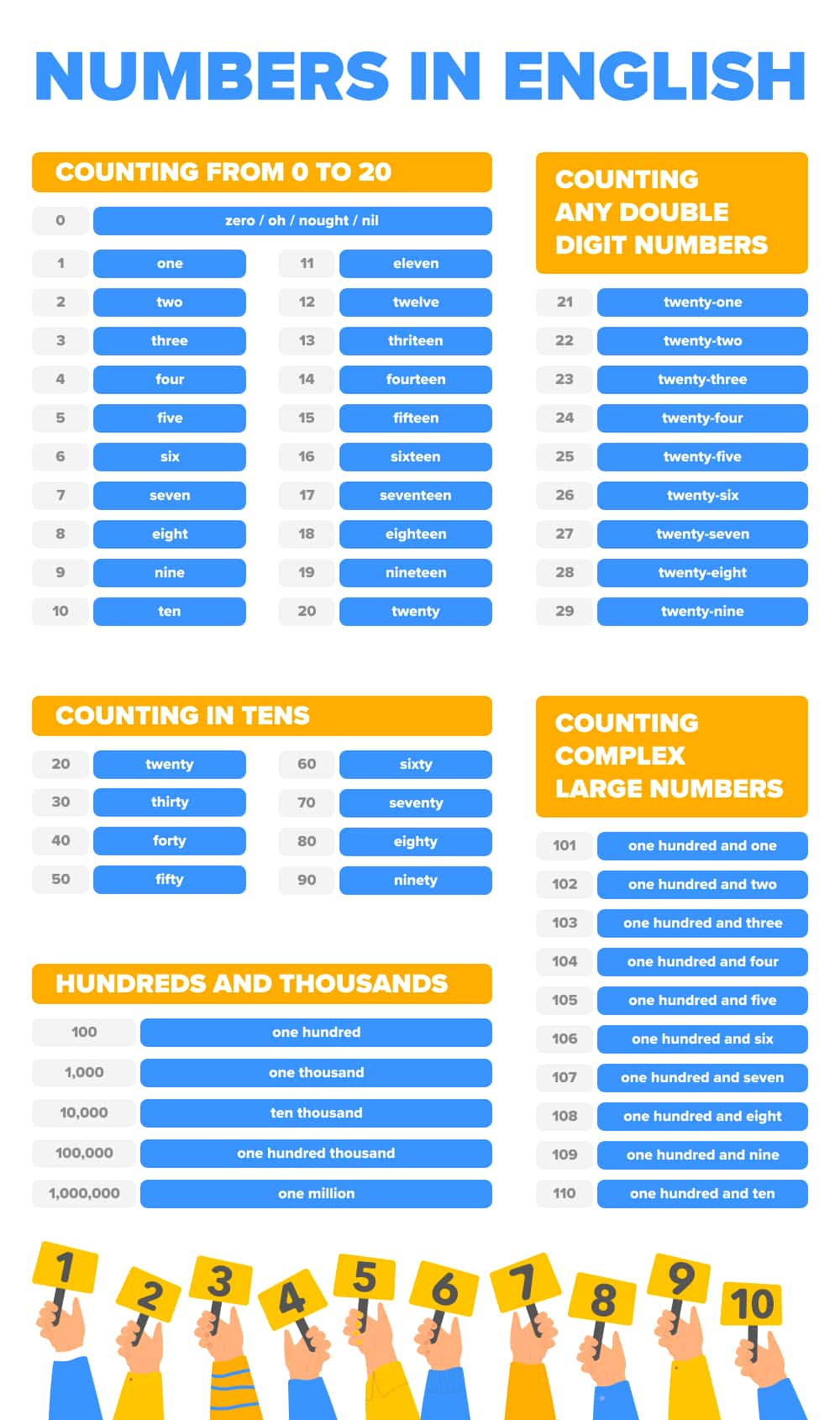 how-to-count-in-english-numbers-1-to-1-000-000-fluentu-english