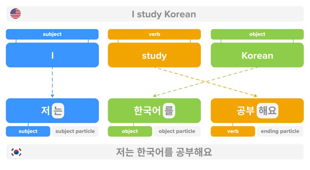 korean-sentence-structure-subject-object-verb